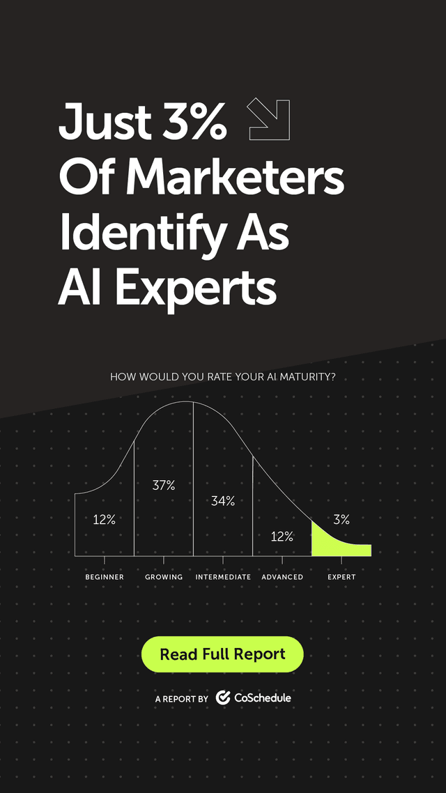 Just 3% of marketers identify as AI experts.
Most marketers say they're comfortable using AI tools, but still learning how to use them well.
Find the full report in our bio.