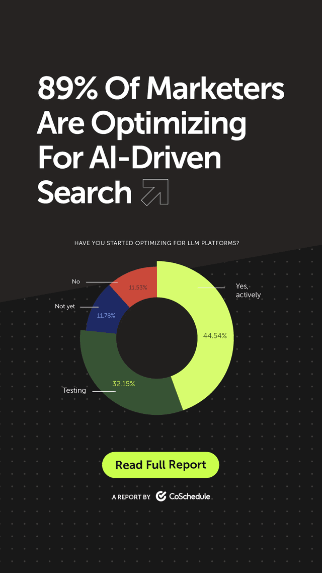 89% of marketers are optimizing for AI-driven search.
Most haven't seen traffic declines yet, but they expect AI search to change how people discover content.
Full report in our bio!